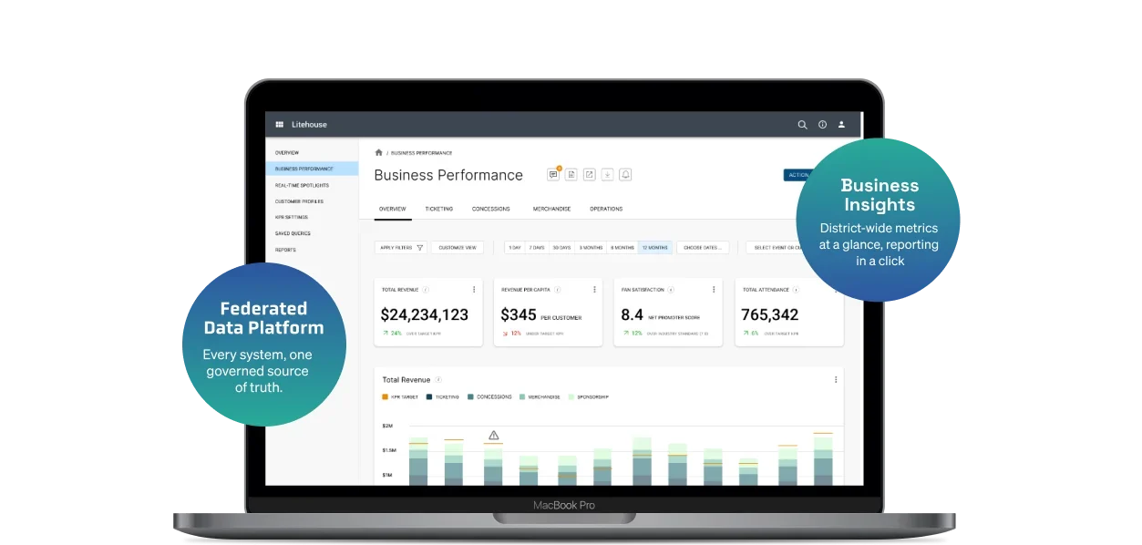 The Litehouse business performance dashboard, showing district-wide revenue, revenue per capita, fan satisfaction and attendance.